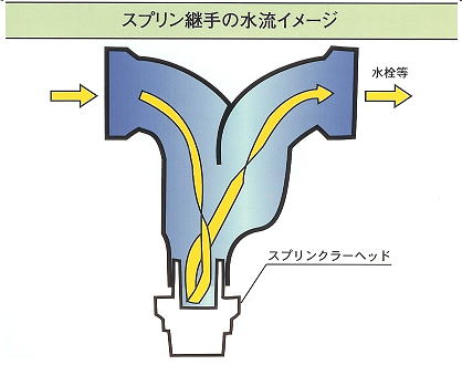 水道連結型スプリンクラー/スプリン継手